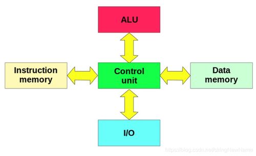 計算機體系結構 硬件演進推動計算歷史的壯闊航程